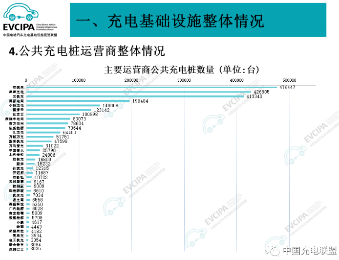 1-10月我国充电基础设施增量超274.4万台 换电站保有量3220座 1-10月我国充电基础设施增量超274.4万台 换电站保有量3220座