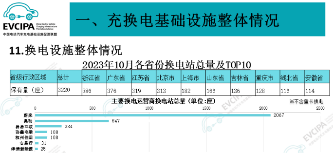 1-10月我国充电基础设施增量超274.4万台 换电站保有量3220座 1-10月我国充电基础设施增量超274.4万台 换电站保有量3220座