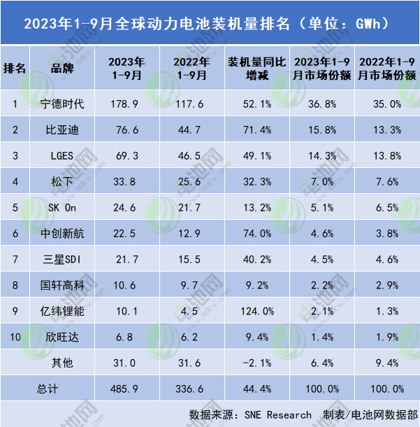 中国动力电池企业海外份额:宁德时代追平LGES!比亚迪同比增逾5倍 中国动力电池企业海外份额:宁德时代追平LGES!比亚迪同比增逾5倍