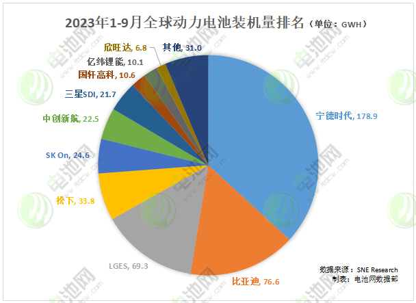 中国动力电池企业海外份额:宁德时代追平LGES!比亚迪同比增逾5倍 中国动力电池企业海外份额:宁德时代追平LGES!比亚迪同比增逾5倍