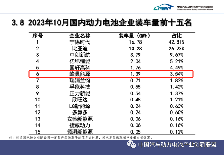 蜂巢能源10月装机量破1.3GWh 月度市占率首破3% 蜂巢能源10月装机量破1.3GWh 月度市占率首破3%