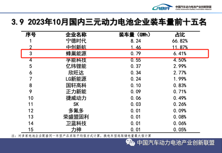 蜂巢能源10月装机量破1.3GWh 月度市占率首破3% 蜂巢能源10月装机量破1.3GWh 月度市占率首破3%