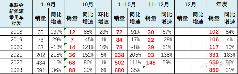 10月高端及入门级新能源车表现走强 分价段主力车型销量分析 10月高端及入门级新能源车表现走强 分价段主力车型销量分析