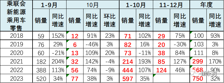 10月高端及入门级新能源车表现走强 分价段主力车型销量分析 10月高端及入门级新能源车表现走强 分价段主力车型销量分析