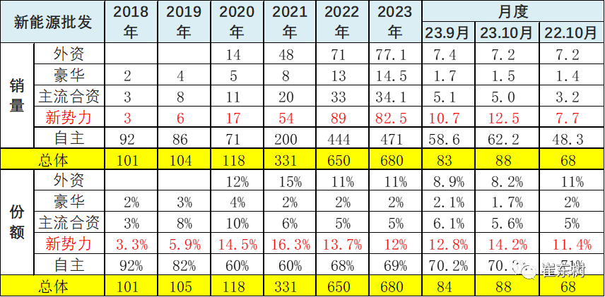 10月高端及入门级新能源车表现走强 分价段主力车型销量分析 10月高端及入门级新能源车表现走强 分价段主力车型销量分析