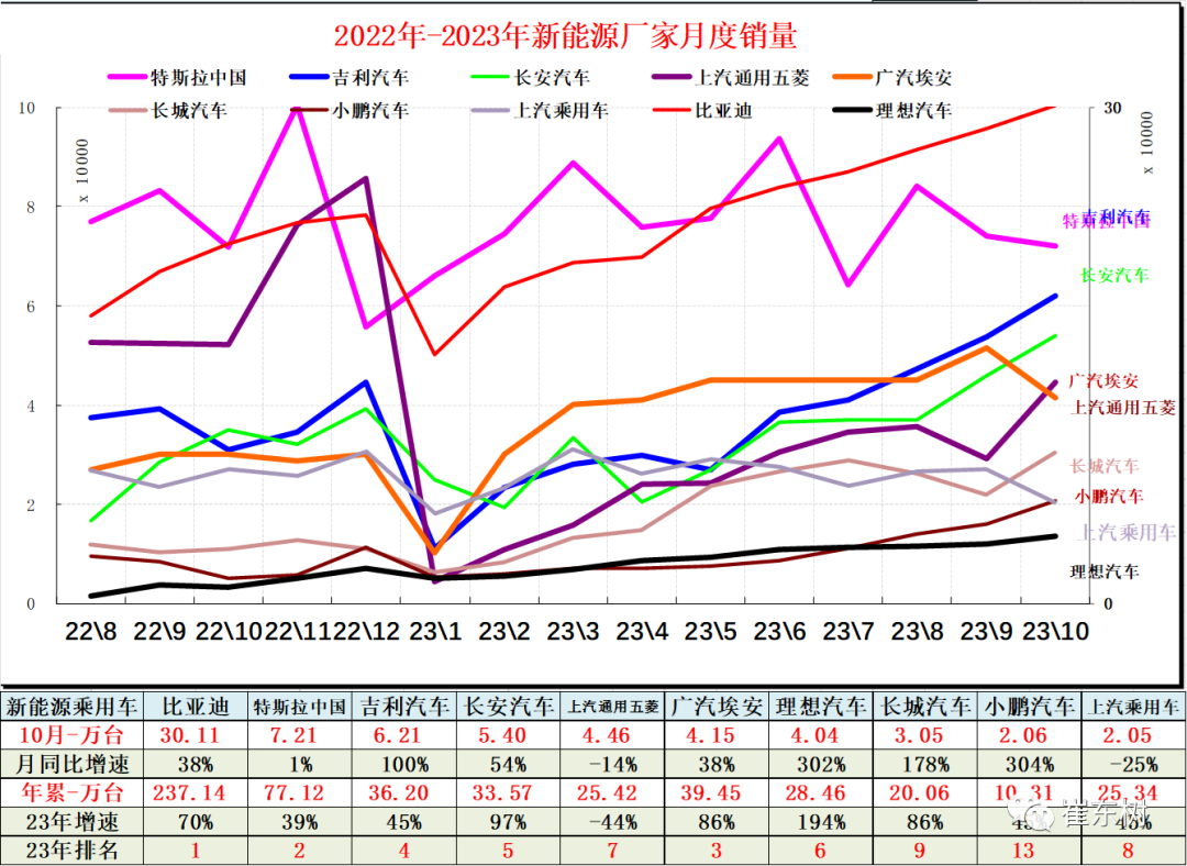 10月高端及入门级新能源车表现走强 分价段主力车型销量分析 10月高端及入门级新能源车表现走强 分价段主力车型销量分析