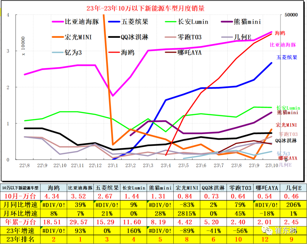 10月高端及入门级新能源车表现走强 分价段主力车型销量分析 10月高端及入门级新能源车表现走强 分价段主力车型销量分析