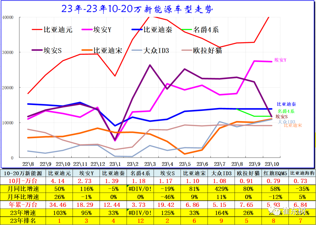 10月高端及入门级新能源车表现走强 分价段主力车型销量分析 10月高端及入门级新能源车表现走强 分价段主力车型销量分析