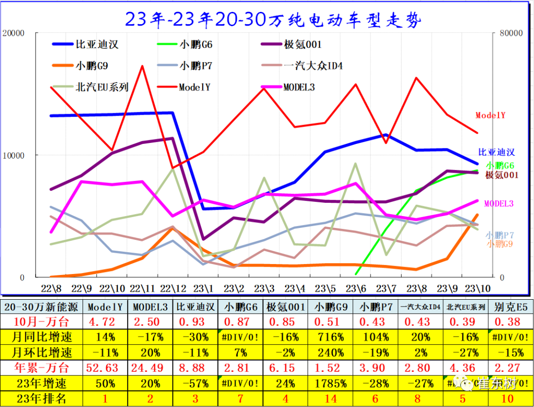10月高端及入门级新能源车表现走强 分价段主力车型销量分析 10月高端及入门级新能源车表现走强 分价段主力车型销量分析