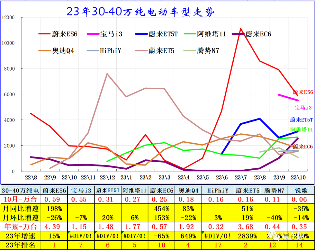 10月高端及入门级新能源车表现走强 分价段主力车型销量分析 10月高端及入门级新能源车表现走强 分价段主力车型销量分析