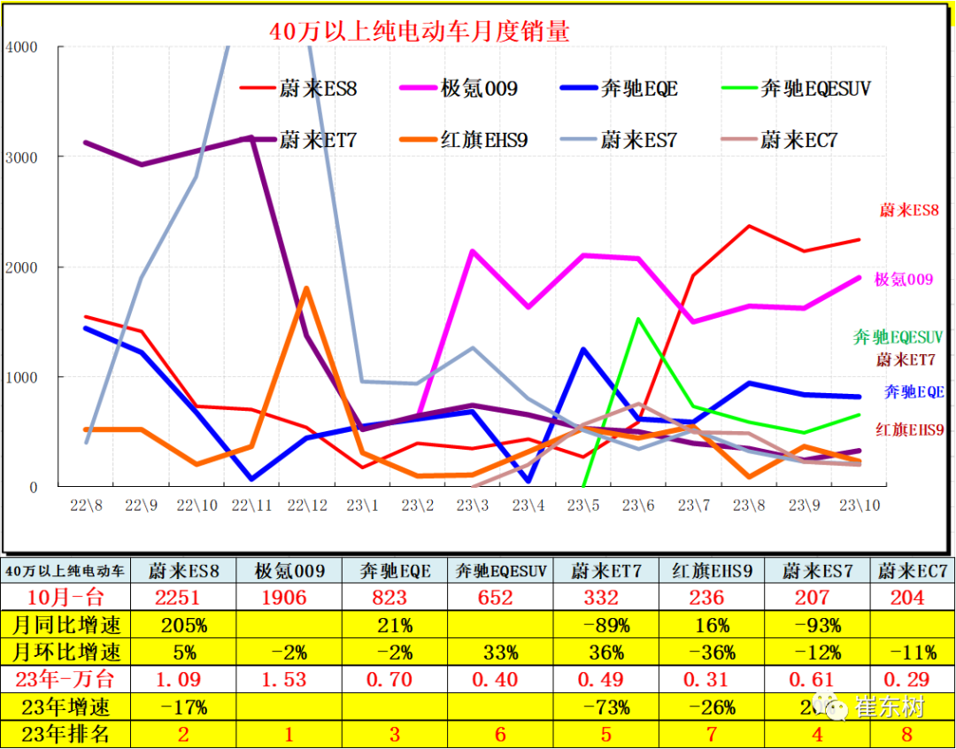10月高端及入门级新能源车表现走强 分价段主力车型销量分析 10月高端及入门级新能源车表现走强 分价段主力车型销量分析