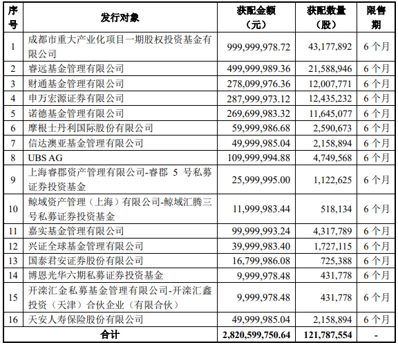 璞泰来完成28亿定增 将用于扩产负极材料及隔膜 璞泰来完成28亿定增 将用于扩产负极材料及隔膜