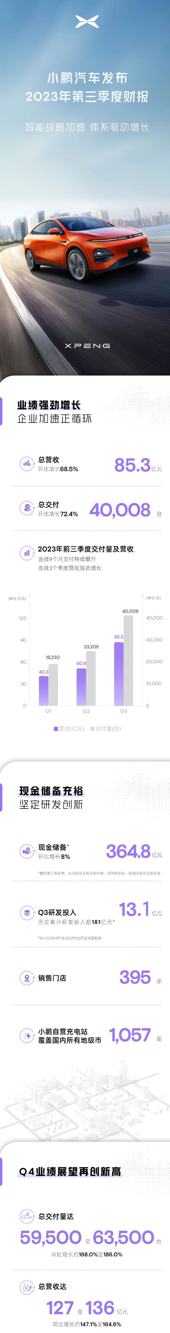 小鹏汽车第三季度营收超85亿元 现金储备达364.8亿元 小鹏汽车第三季度营收超85亿元 现金储备达364.8亿元