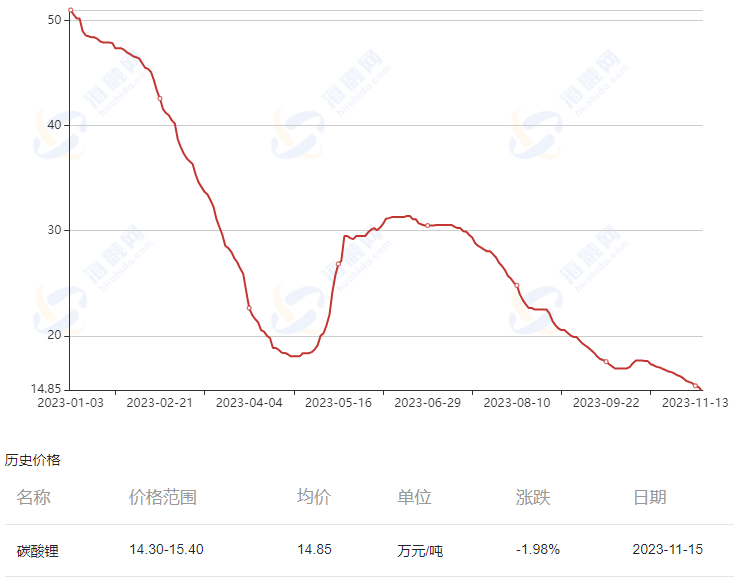 时隔两年锂价再跌破15万元/吨!减产与进场同时上演 时隔两年锂价再跌破15万元/吨!减产与进场同时上演