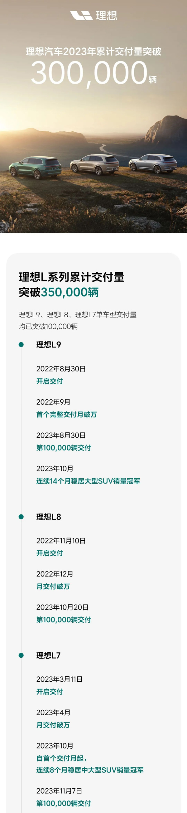 理想汽车今年累计交付量突破30万辆 第四季度交付量达12.8万辆 理想汽车今年累计交付量突破30万辆 第四季度交付量达12.8万辆