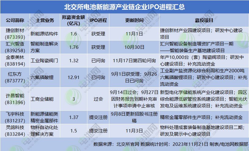 北交所锂电股扩充至14家!还有多家后备军IPO在途 北交所锂电股扩充至14家!还有多家后备军IPO在途