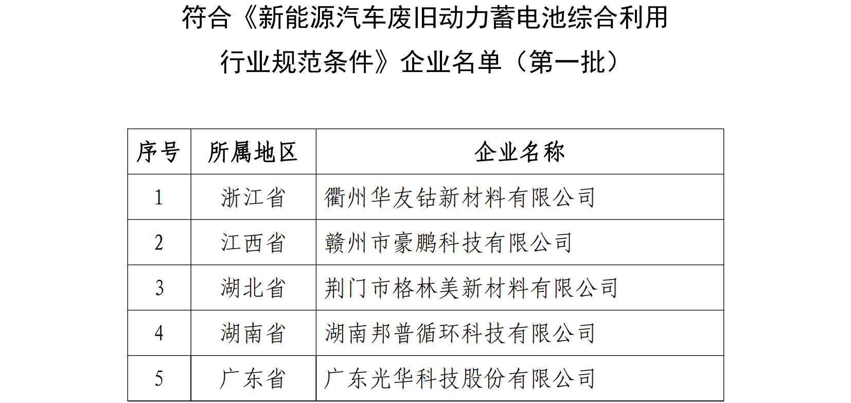 电池回收正规军名单再扩容:68家入围!瑞浦兰钧/多氟多等在列! 电池回收正规军名单再扩容:68家入围!瑞浦兰钧/多氟多等在列!