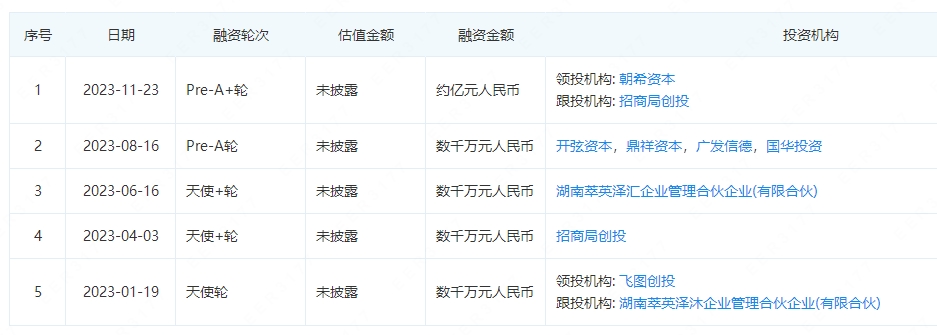 年内5轮融资!这一钠电正极供应商再获近亿元Pre-A+轮融资 年内5轮融资!这一钠电正极供应商再获近亿元Pre-A+轮融资