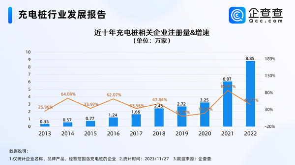 我国现存充电桩相关企业超36万家!年内注册量突破11万家 我国现存充电桩相关企业超36万家!年内注册量突破11万家