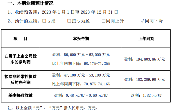多氟多预计今年净利超5.6亿元 筹划子公司分拆上市 多氟多预计今年净利超5.6亿元 筹划子公司分拆上市