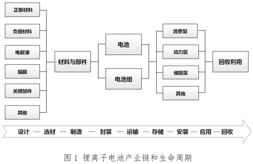 上半年锂电池全行业营收6000亿元 工信部发文推进标准体系建设 上半年锂电池全行业营收6000亿元 工信部发文推进标准体系建设