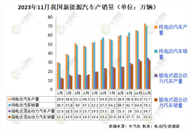 11月新能源汽车数据出炉!月度产销首次双超百万辆 11月新能源汽车数据出炉!月度产销首次双超百万辆