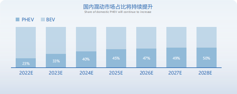 纯电续航300km+!蜂巢能源掀起PHEV电池新一轮变革 纯电续航300km+!蜂巢能源掀起PHEV电池新一轮变革