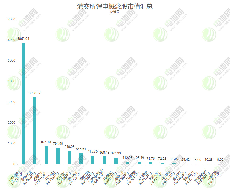 港股新能源赛道重头戏:18家锂电概念股总市值近13512亿港元 港股新能源赛道重头戏:18家锂电概念股总市值近13512亿港元
