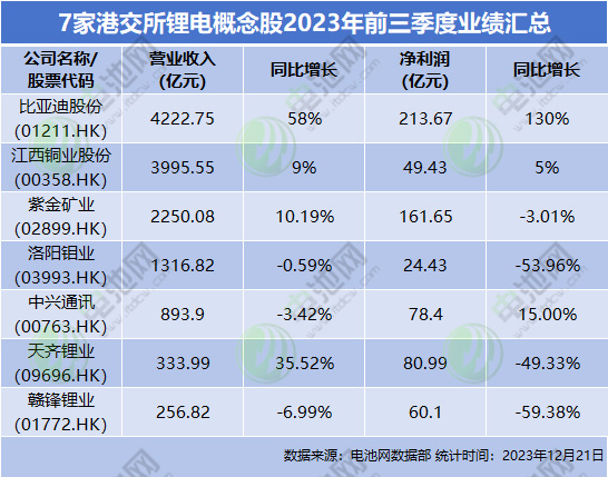 港股新能源赛道重头戏:18家锂电概念股总市值近13512亿港元 港股新能源赛道重头戏:18家锂电概念股总市值近13512亿港元