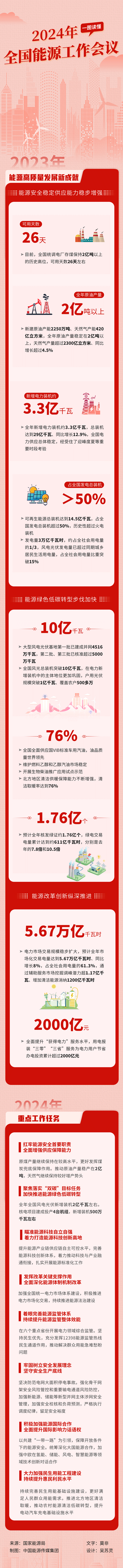 一图读懂:2024年全国能源工作会议 一图读懂:2024年全国能源工作会议
