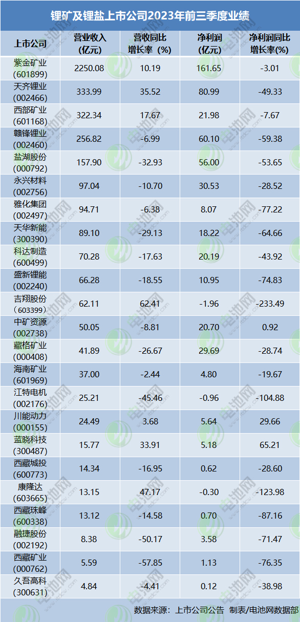 锂价创逾两年新低!年末锂业上市公司密集增资过冬 锂价创逾两年新低!年末锂业上市公司密集增资过冬