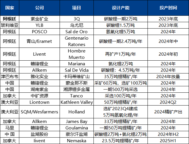 锂价创逾两年新低!年末锂业上市公司密集增资过冬 锂价创逾两年新低!年末锂业上市公司密集增资过冬