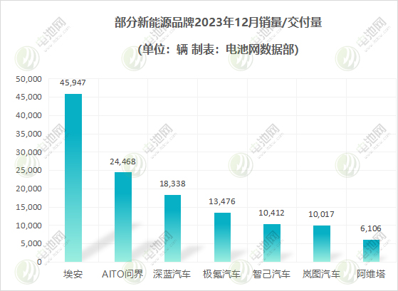 新能源汽车2023年度成绩单:有人狂奔,有人掉队 新能源汽车2023年度成绩单:有人狂奔,有人掉队