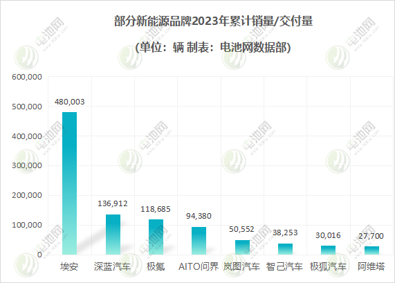 新能源汽车2023年度成绩单:有人狂奔,有人掉队 新能源汽车2023年度成绩单:有人狂奔,有人掉队