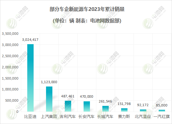 新能源汽车2023年度成绩单:有人狂奔,有人掉队 新能源汽车2023年度成绩单:有人狂奔,有人掉队