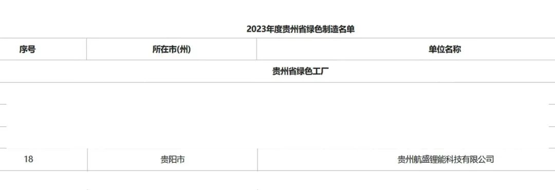 贵州航盛锂能科技有限公司获贵州省“绿色工厂”称号 贵州航盛锂能科技有限公司获贵州省“绿色工厂”称号