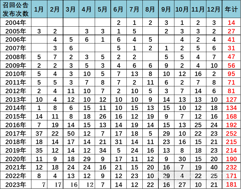 新能源车召回数量逐步增大 2023年召回动力电池问题车型3.3万台 新能源车召回数量逐步增大 2023年召回动力电池问题车型3.3万台