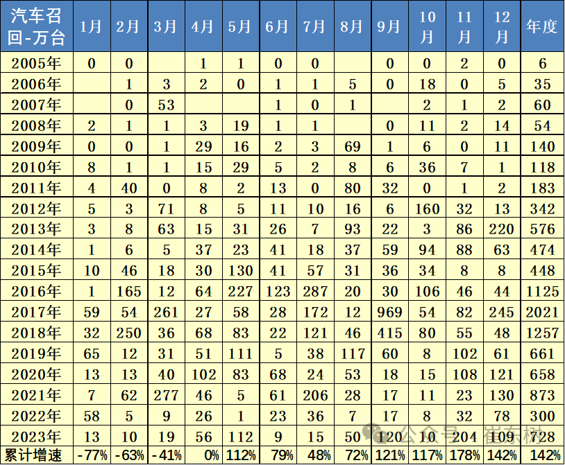 新能源车召回数量逐步增大 2023年召回动力电池问题车型3.3万台 新能源车召回数量逐步增大 2023年召回动力电池问题车型3.3万台