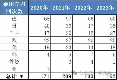 新能源车召回数量逐步增大 2023年召回动力电池问题车型3.3万台 新能源车召回数量逐步增大 2023年召回动力电池问题车型3.3万台