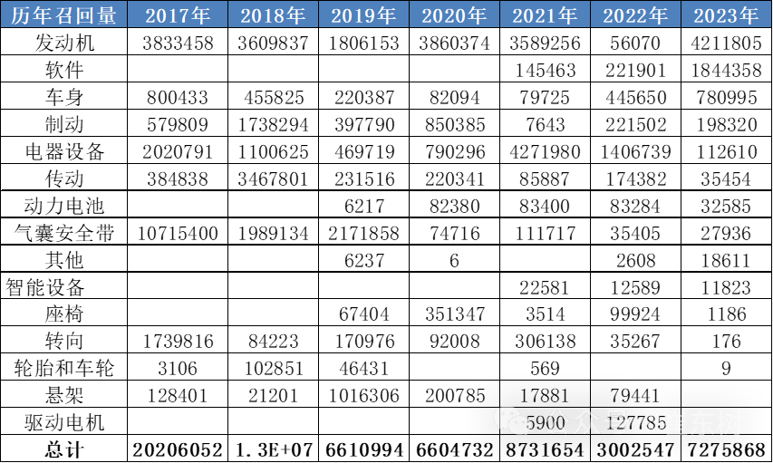 新能源车召回数量逐步增大 2023年召回动力电池问题车型3.3万台 新能源车召回数量逐步增大 2023年召回动力电池问题车型3.3万台