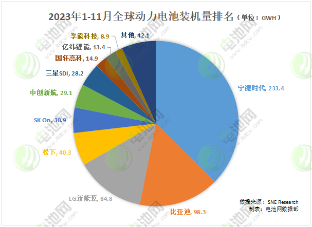 2023年前11月全球动力电池装车量TOP10:宁德时代海外份额同比增两倍 一中企再上榜 2023年前11月全球动力电池装车量TOP10:宁德时代海外份额同比增两倍 一中企再上榜