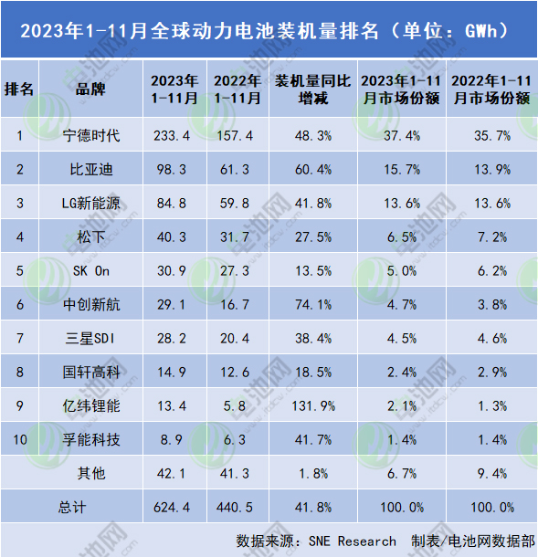 2023年前11月全球动力电池装车量TOP10:宁德时代海外份额同比增两倍 一中企再上榜 2023年前11月全球动力电池装车量TOP10:宁德时代海外份额同比增两倍 一中企再上榜
