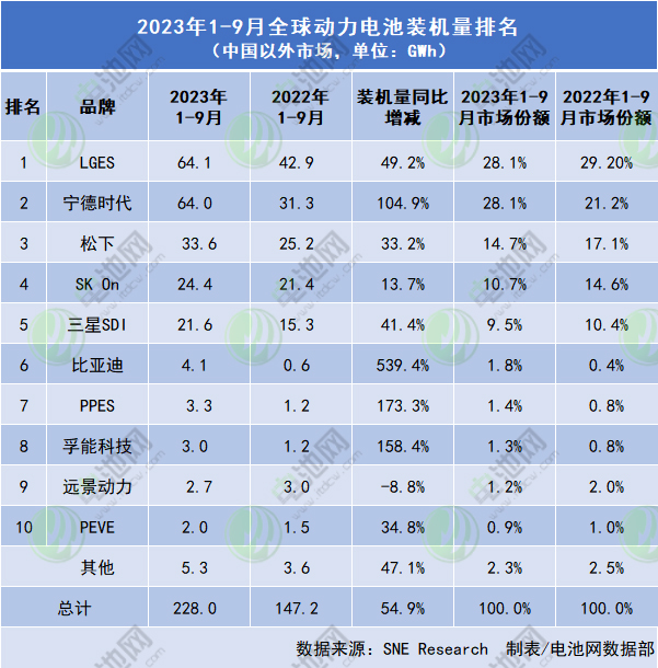 2023年前11月全球动力电池装车量TOP10:宁德时代海外份额同比增两倍 一中企再上榜 2023年前11月全球动力电池装车量TOP10:宁德时代海外份额同比增两倍 一中企再上榜