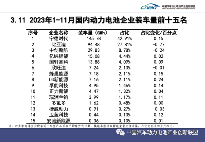 2023年前11月全球动力电池装车量TOP10:宁德时代海外份额同比增两倍 一中企再上榜 2023年前11月全球动力电池装车量TOP10:宁德时代海外份额同比增两倍 一中企再上榜