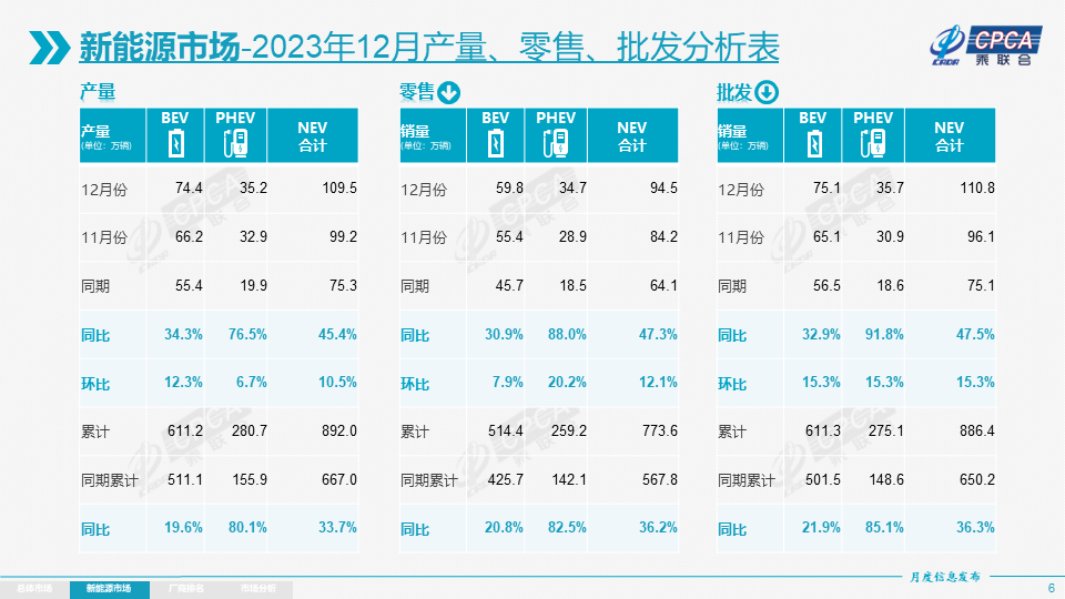 2023年我国新能源乘用车批发销量达886.4万辆 出口104.8万辆 2023年我国新能源乘用车批发销量达886.4万辆 出口104.8万辆