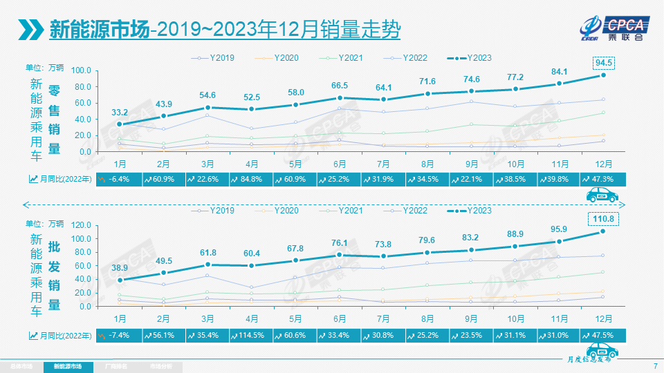 2023年我国新能源乘用车批发销量达886.4万辆 出口104.8万辆 2023年我国新能源乘用车批发销量达886.4万辆 出口104.8万辆