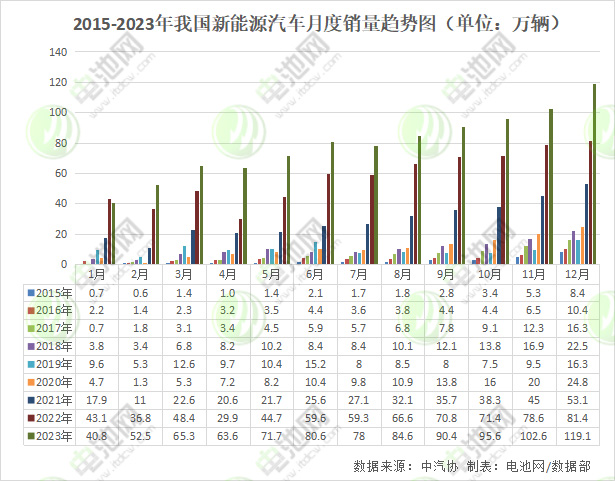 2023年我国新能源车实现全球9连冠 动力电池装车量近390GWh 2023年我国新能源车实现全球9连冠 动力电池装车量近390GWh