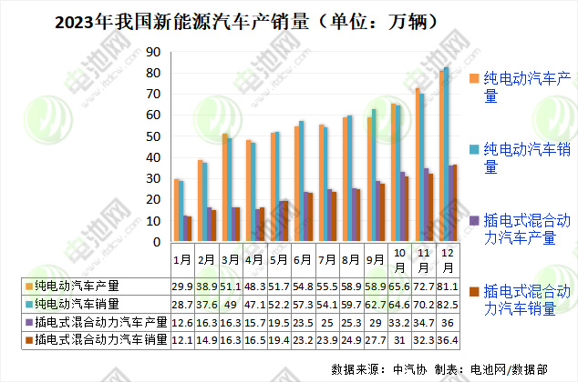 2023年我国新能源车实现全球9连冠 动力电池装车量近390GWh 2023年我国新能源车实现全球9连冠 动力电池装车量近390GWh