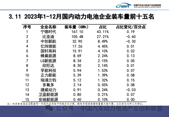2023年我国新能源车实现全球9连冠 动力电池装车量近390GWh 2023年我国新能源车实现全球9连冠 动力电池装车量近390GWh