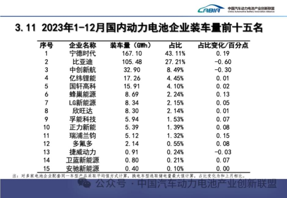 PHEV和增程车型爆发 蜂巢能源2023年12月国内动力电池装机量同比暴增228% PHEV和增程车型爆发 蜂巢能源2023年12月国内动力电池装机量同比暴增228%